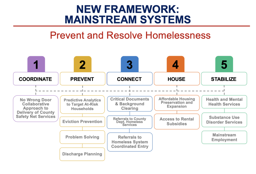 New Framework to End Homelessness – Homeless Initiative