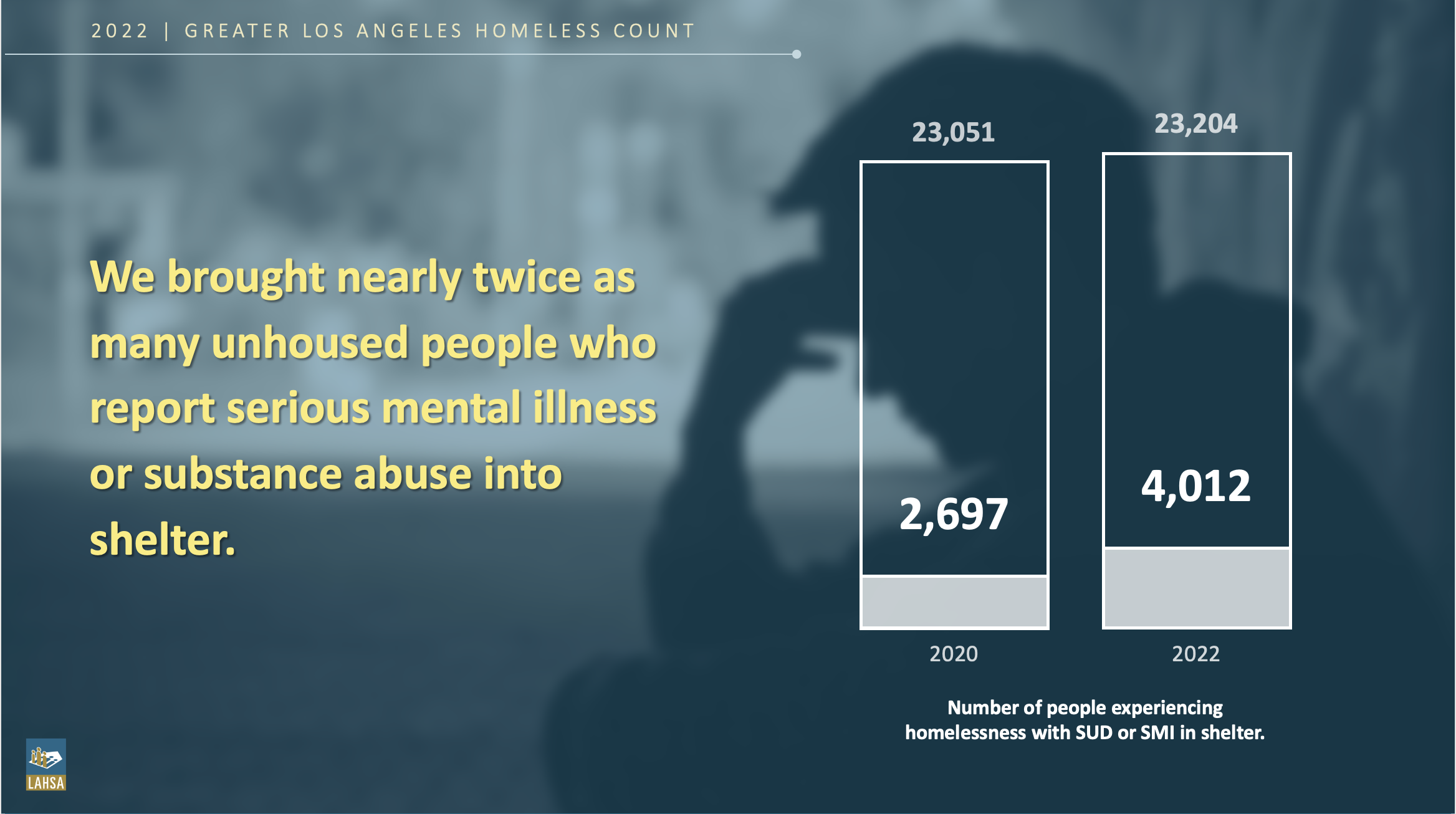 2022 Homeless Count Results - LA County Homeless Services & Housing