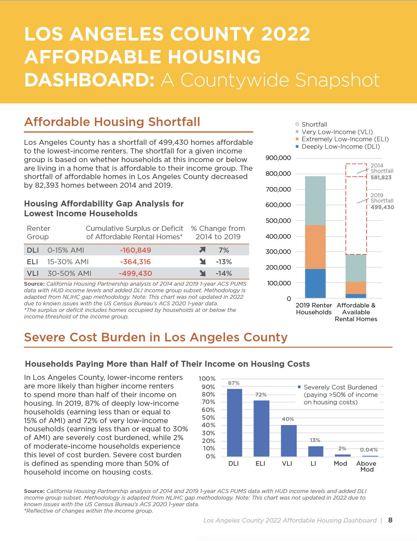 2022 Affordable Housing Report Homeless Initiative