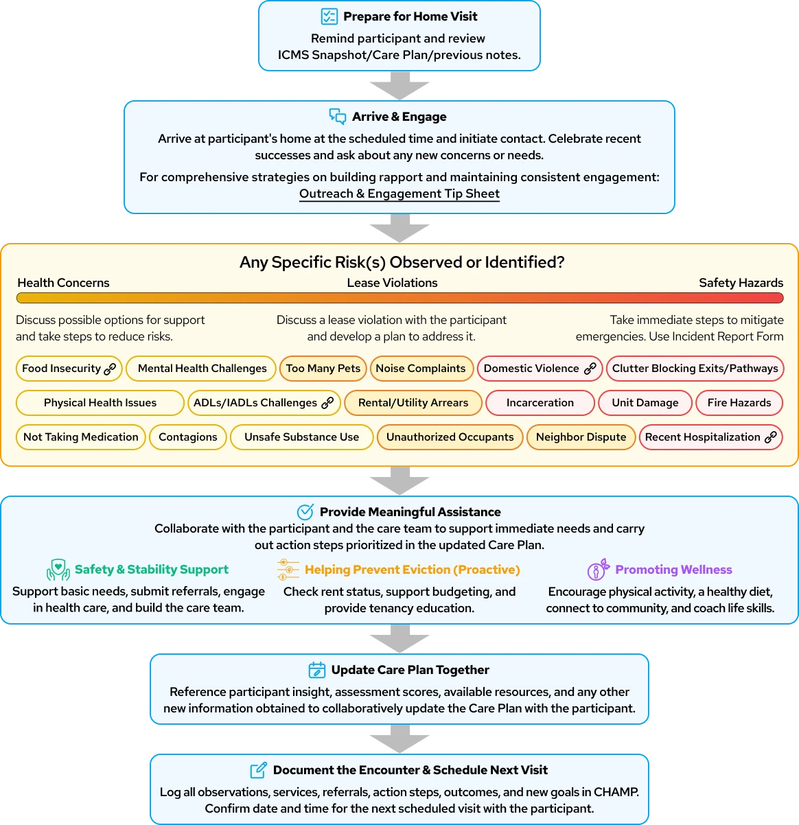 A checklist for engaging with participants in homelessness programs, focusing on health concerns, safety hazards, and support plans.