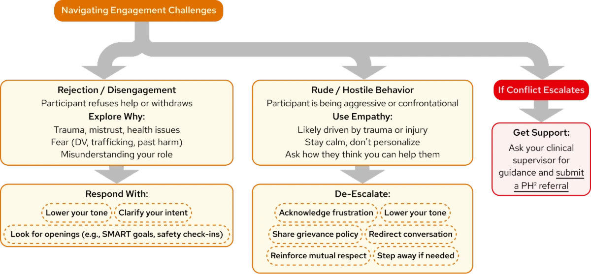 Flowchart outlining strategies for navigating engagement challenges with individuals experiencing homelessness, emphasizing empathy and support.