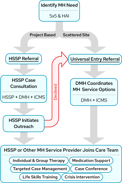 Flowchart illustrating the process for identifying mental health needs and coordinating services through HSSP and DMH in Los Angeles.