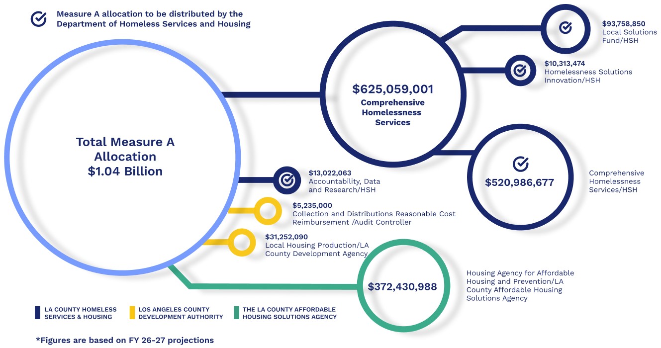 Infographic showing how the $1.04 billion Total Measure A Allocation is distributed by the Department of Homeless Services and Housing. A large central circle displays the text ‘Total Measure A Allocation $1.04 Billion.’ From this circle, lines branch out to several funding categories. A large dark-blue circle on the right shows ‘$625,059,001 Comprehensive Homelessness Services.’ Connected to it are two smaller circles: one labeled ‘$93,758,850 Local Solutions Fund / HSH’ and another labeled ‘$10,313,474 Homelessness Solutions Innovation / HSH.’ Beneath these, another large dark-blue circle displays ‘$520,986,677 Comprehensive Homelessness Services / HSH.’ Additional smaller funding amounts are shown along thin connector lines: ‘$13,022,063 Accountability, Data and Research / HSH,’ ‘$5,235,000 Collection and Distributions Reasonable Cost Reimbursement / Audit Controller,’ and ‘$31,252,090 Local Housing Production / LA County Development Agency.’ At the bottom right, a large green circle represents ‘$372,430,988 Housing Agency for Affordable Housing and Prevention / LA County Affordable Housing Solutions Agency.’ A color legend at the bottom indicates: dark blue for LA County Homeless Services & Housing, yellow for Los Angeles County Development Authority, and green for the LA County Affordable Housing Solutions Agency. A note states figures are based on FY 26–27 projections.