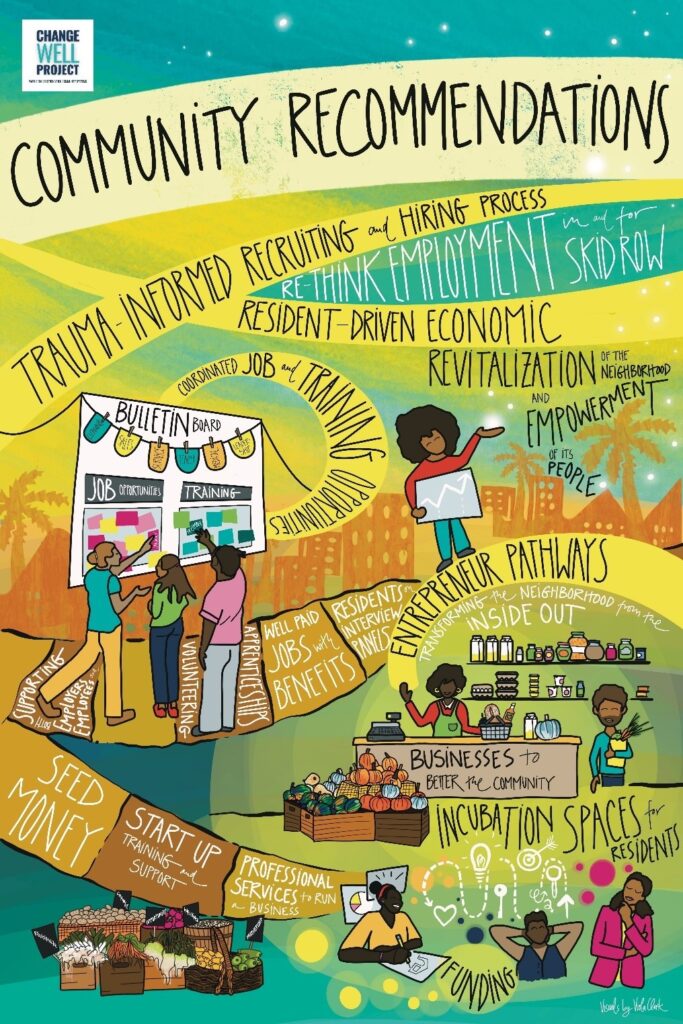 An illustrated image reading "Community Recommendations" with graphic illustrations of those recommendations, including "Trauma-Informed Recruiting and Hiring", "Resident-Driven Econmic Revitalization of Neighborhood and Empowerment", and more.