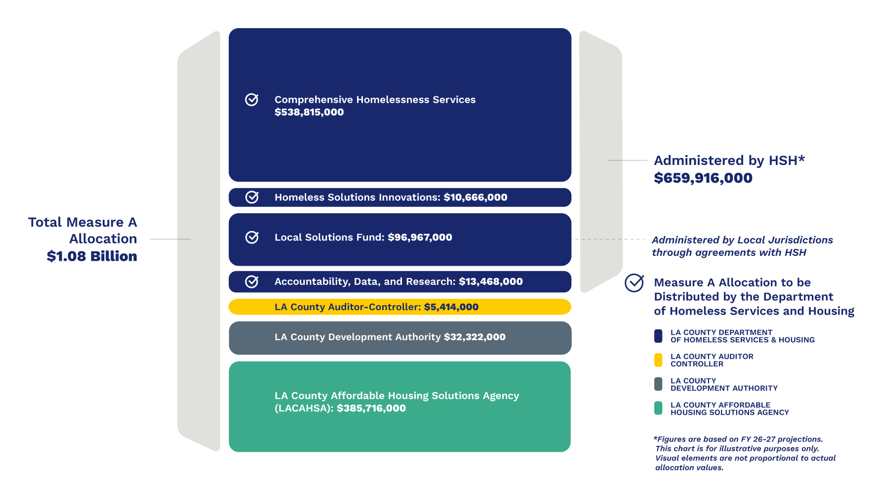 A bar graph showing different amounts of Measure A funding and how they are allocated.